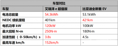 艾瑞泽e超值版VS全新秦EV 10万元级纯电家轿谁更具性价比？