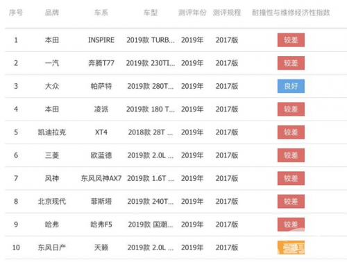 中保研的碰撞测试的标准对中国市场来说真的靠谱吗？