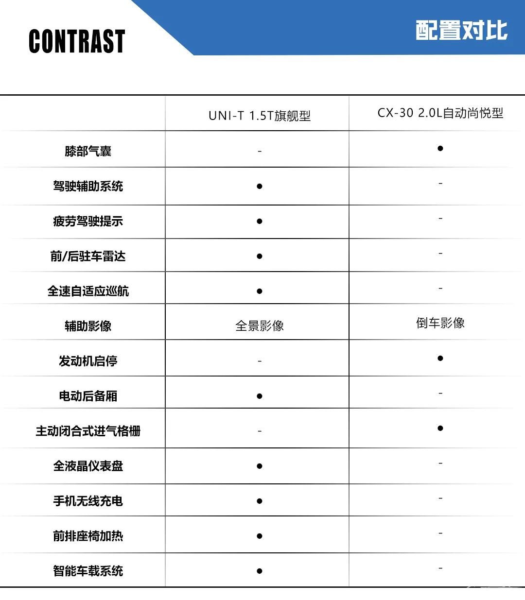 都出自长安，不用15万，你选马自达CX-30还是UNI-T？