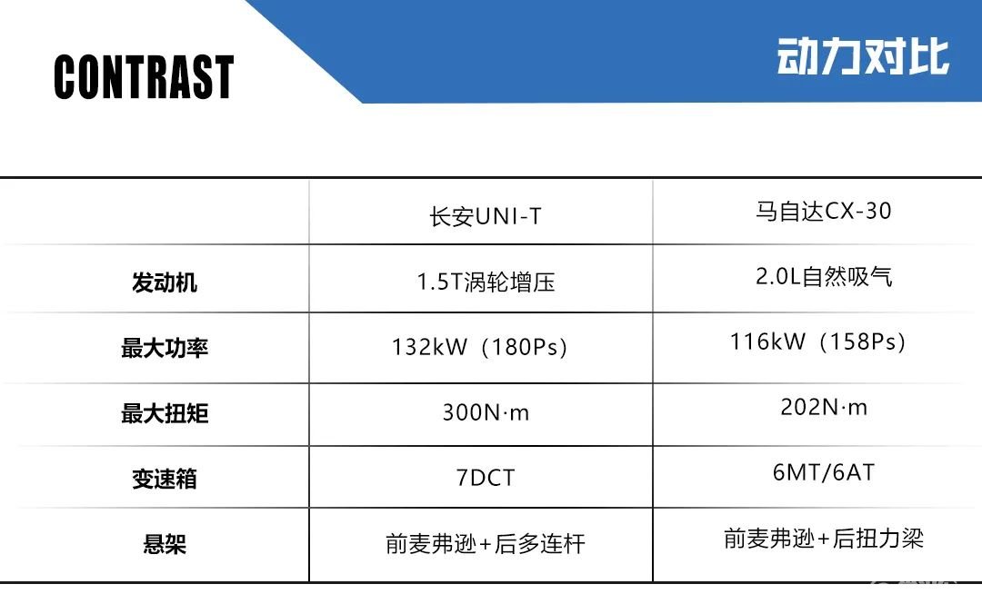 都出自长安，不用15万，你选马自达CX-30还是UNI-T？