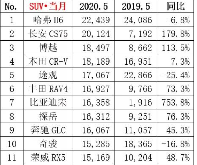  5月SUV销量出炉，哈弗H6稳坐冠军，长安CS75和博越杀入前三 