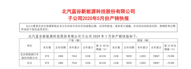 销量持续下滑 北汽新能源如何扭转颓势