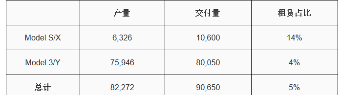 特斯拉2020年第二季度汽车生产和交付