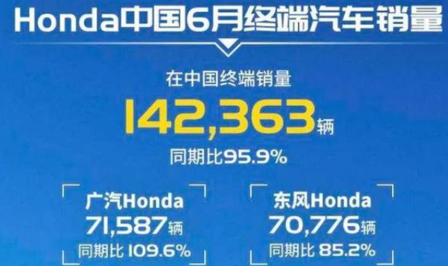  6月份本田汽车销量超14万辆 皓影依然坚挺 是真的很香吗？ 