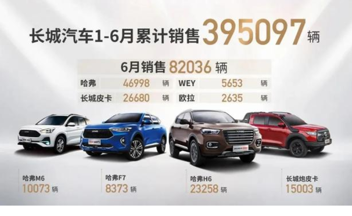 6月份长城汽车销量快报：哈弗品牌同比微增 欧拉