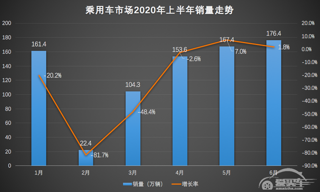 豪华车领涨/德系、日系市占率走高 国内车市呈V型反弹