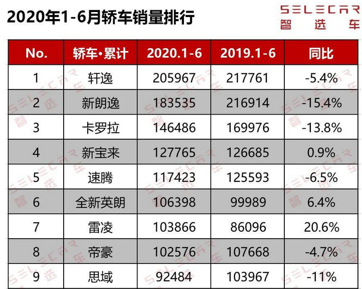 2020上半年轿车销量出炉，轩逸夺冠，吉利帝豪上
