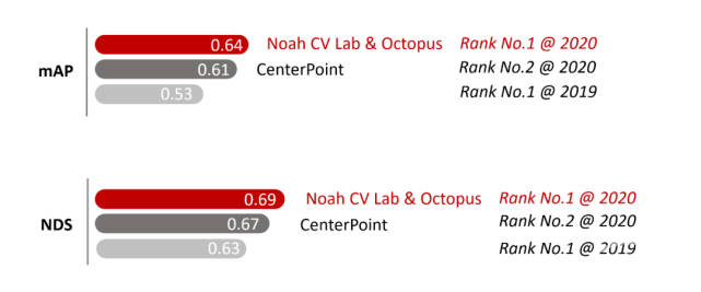 华为挑战ICRA2020自动驾驶3D目标检测：刷新纪录、大比分夺冠