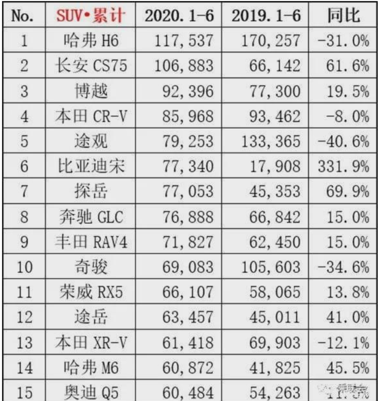  2020年上半年卖得最好的十辆SUV，奔驰卖得比日产好你敢信 