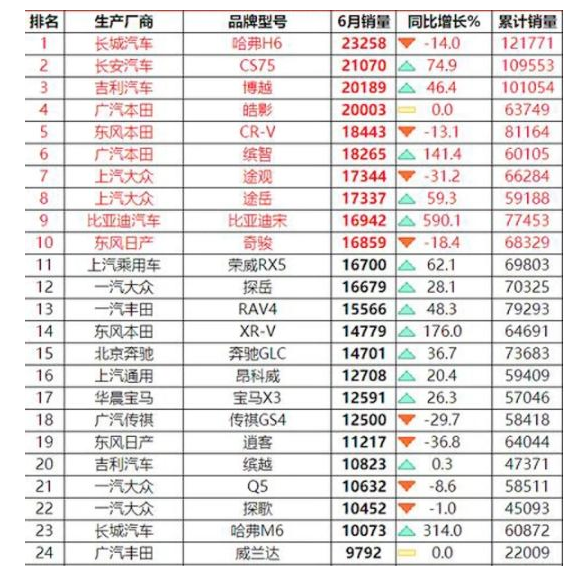 紧凑型SUV两田之争，RAV4和威兰达卖不过CR-V和皓影