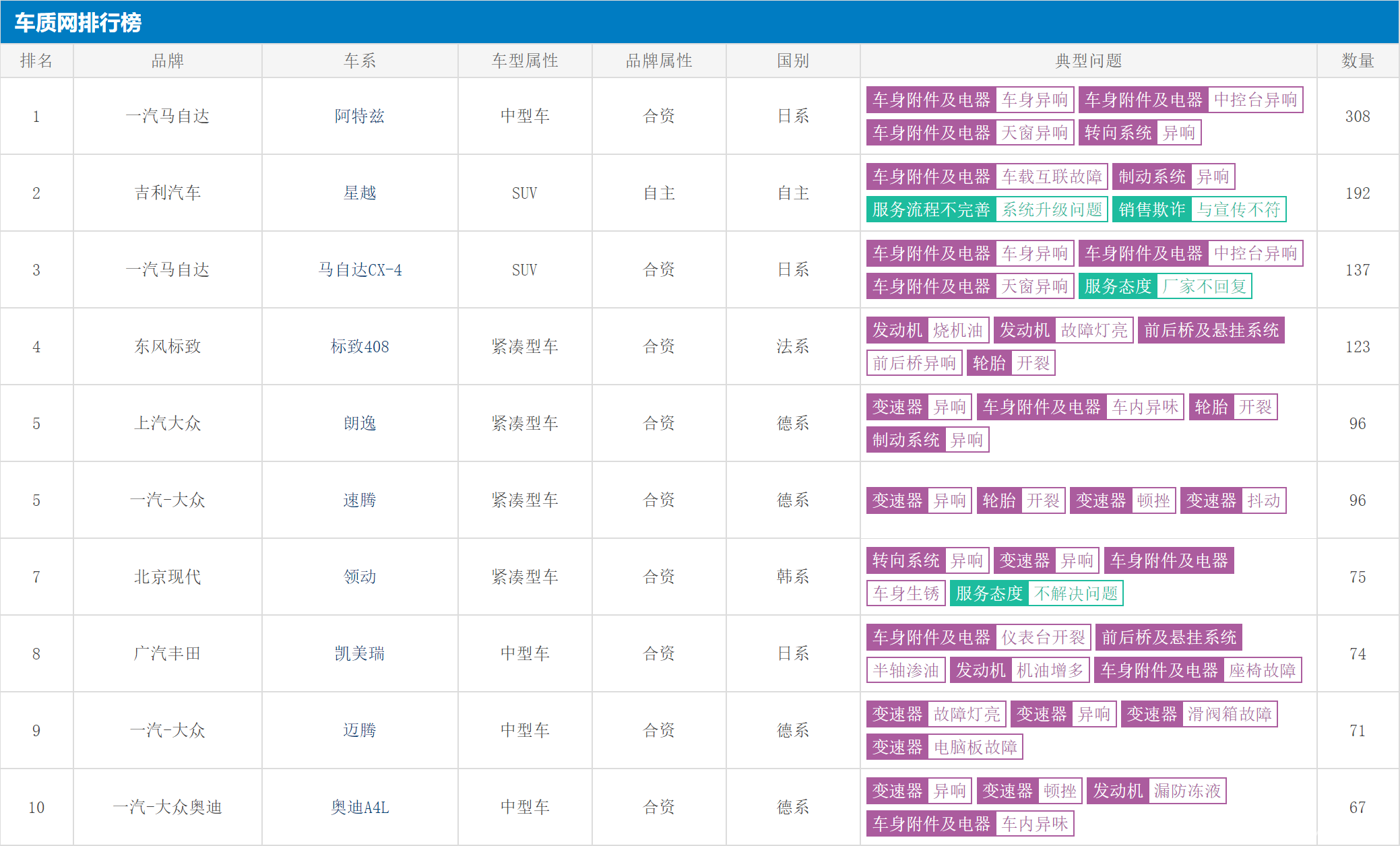 7月汽车投诉榜出炉，冠军又是它，还有三个“真相”更加残酷！