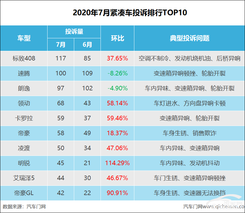 7月紧凑车投诉排行：标致408回归榜首