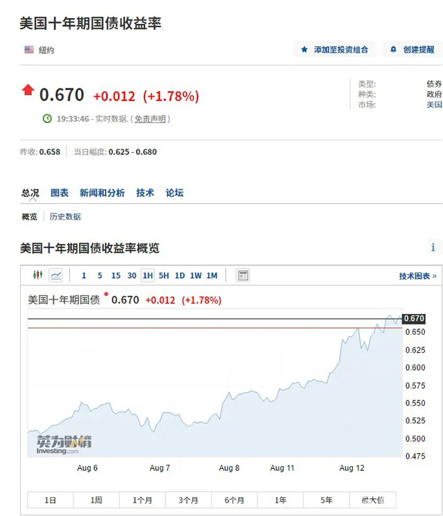 【汽车人】黄金暴跌与整车股上涨