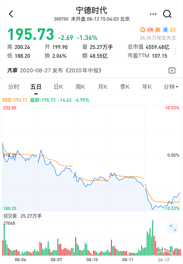 【汽车人】黄金暴跌与整车股上涨
