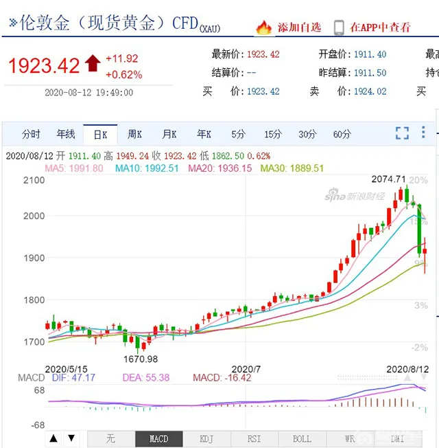 【汽车人】黄金暴跌与整车股上涨