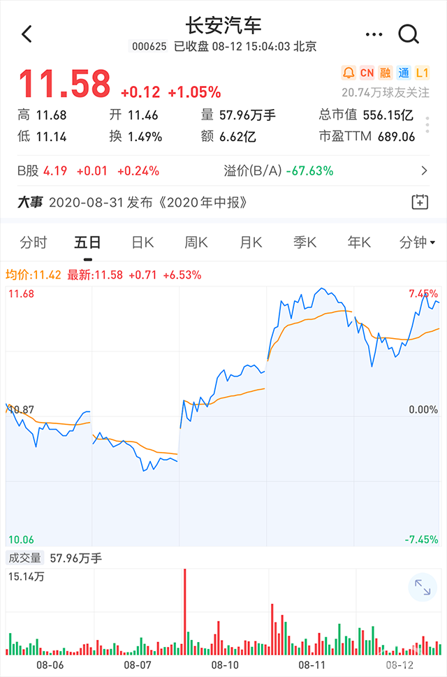【汽车人】黄金暴跌与整车股上涨
