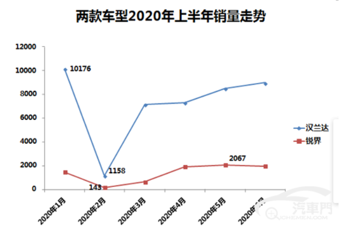  日系与美系较量 热门中型SUV口碑分析 