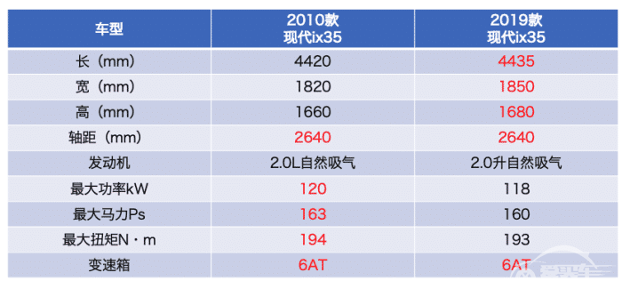 《韩系动向158》悲哀！北京现代最畅销SUV是10年前的技术？