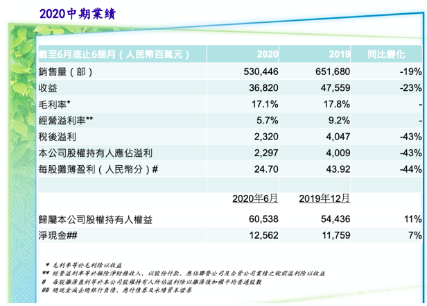 读懂吉利半年报：当市场遭遇暴击，龙头车企该坚守什么？丨壹财眼