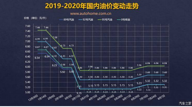  8月21日油价调整窗口再次开启，或迎年内第三次上涨 