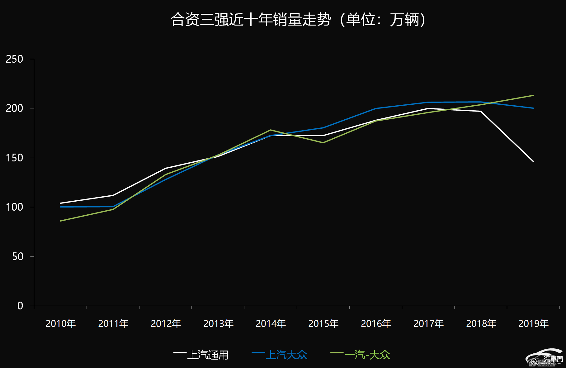 2000万辆壮举，治不了上汽通用的多年“隐疾”