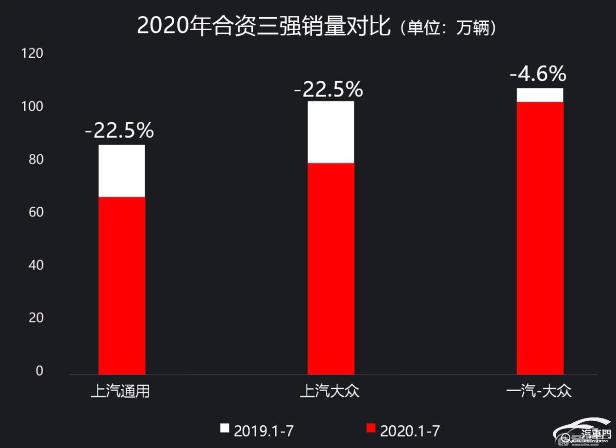 2000万辆壮举，治不了上汽通用的多年“隐疾”