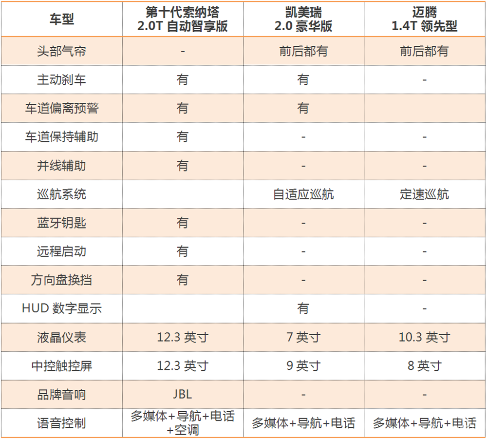 20万落地买合资B级车，第十代索纳塔、凯美瑞、迈腾探店对比