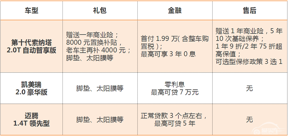 20万落地买合资B级车，第十代索纳塔、凯美瑞、迈腾探店对比