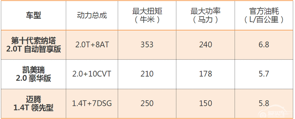 20万落地买合资B级车，第十代索纳塔、凯美瑞、迈腾探店对比