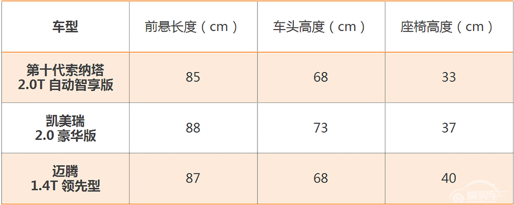 20万落地买合资B级车，第十代索纳塔、凯美瑞、迈腾探店对比
