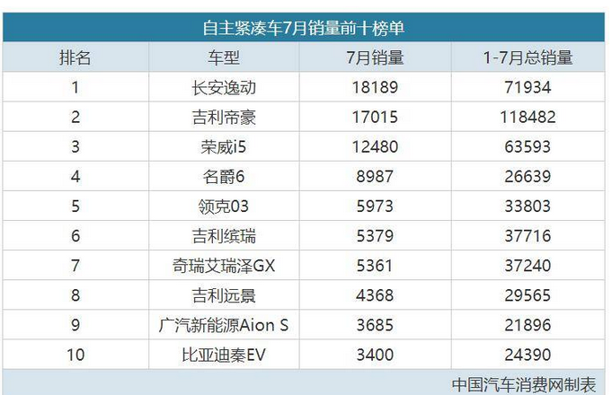  7月自主车型销量榜单排名，哈弗H6销冠位置不保了？ 