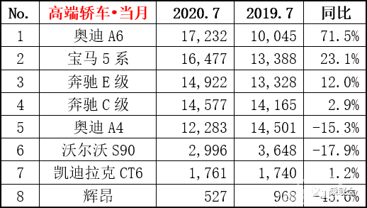 7月销量榜出炉，哈佛H6领跑！红旗销量翻倍！