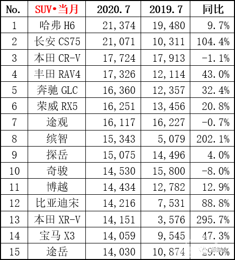 7月销量榜出炉，哈佛H6领跑！红旗销量翻倍！