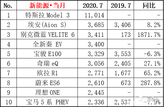 7月销量榜出炉，哈佛H6领跑！红旗销量翻倍！