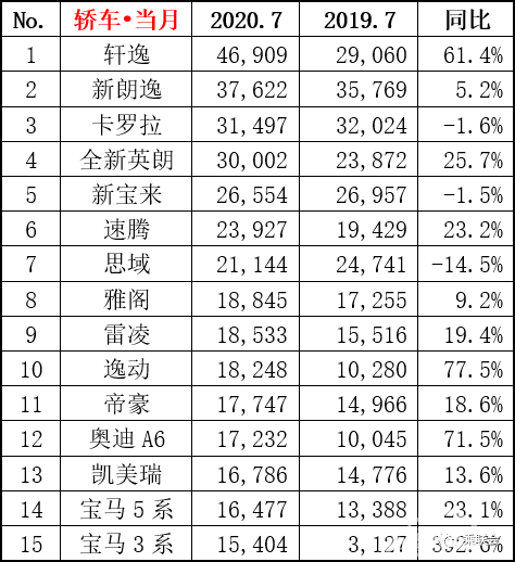 7月销量榜出炉，哈佛H6领跑！红旗销量翻倍！