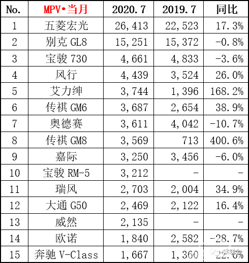 7月销量榜出炉，哈佛H6领跑！红旗销量翻倍！