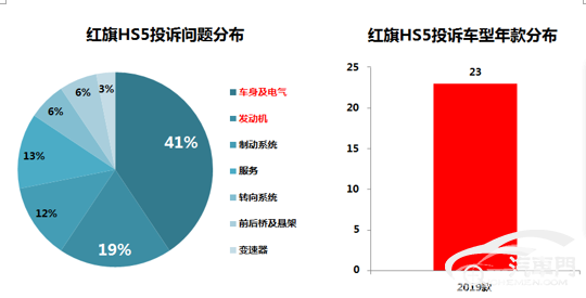 H5S车内异响无解 红旗靠情怀卖车？