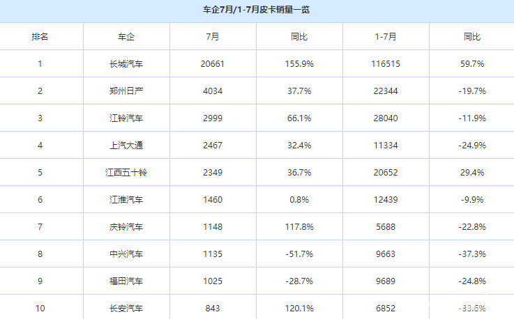 向“工具车”、“傻大粗”形象说再见｜皮卡强势进军家用车市场