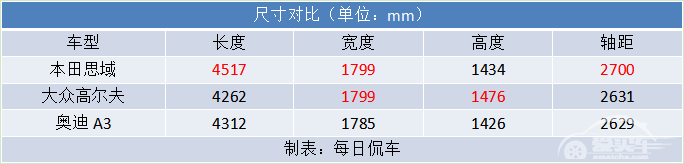 15万两厢车要耍出自己的性格 思域、高尔夫和奥迪A3对比分析