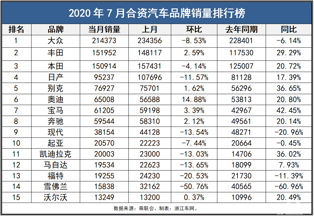 七月车市回暖，雪佛兰却发生销量雪崩