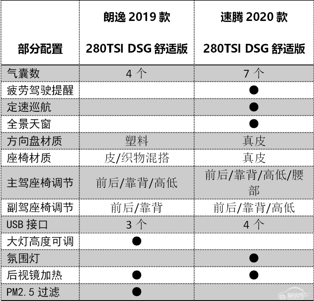 10多万元买家轿，速腾、朗逸选谁好？
