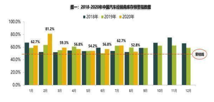  8月中国汽车经销商库存预警指数为52.8% 