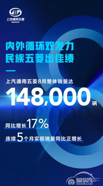 上汽通用五菱8月销量突破14,8000辆，高居民族汽车品牌销量榜首