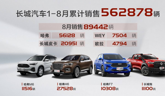  大涨27%! 长城汽车8月销售近9万辆 