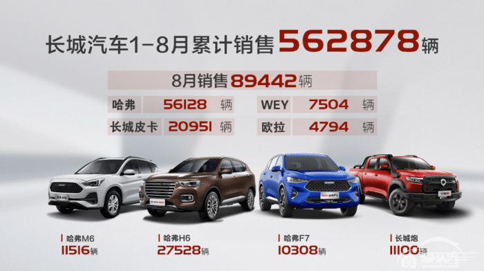 哈弗品牌8月销售56,128辆，同比上涨11.7%