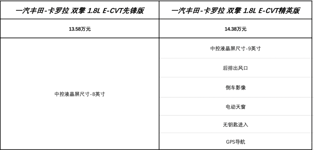 细品一汽丰田-卡罗拉，到底该选混动还是小排涡轮？
