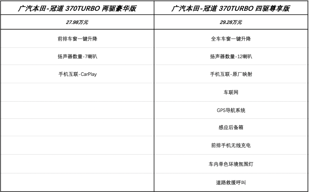 日系中型SUV扛鼎之作，广汽本田-冠道最优选购方案