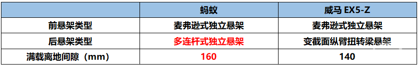 全铝车身+后置后驱 蚂蚁对比威马EX5-Z 实力更全能优秀