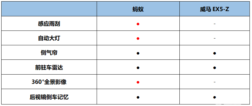 全铝车身+后置后驱 蚂蚁对比威马EX5-Z 实力更全能优秀