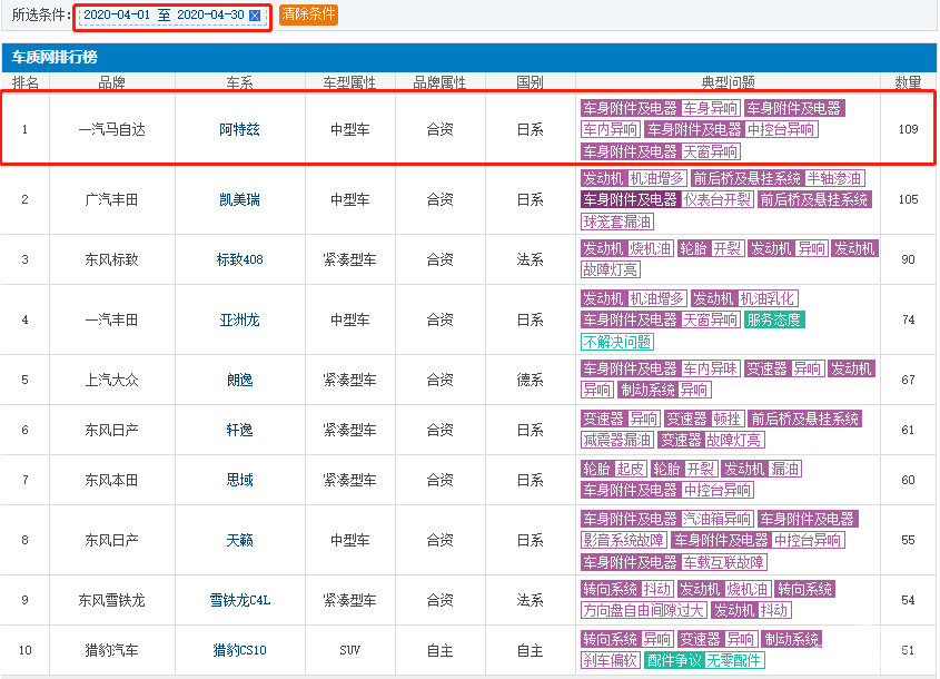 干啥啥不行，投诉第一名！这个合资品牌连续屠榜5个月，真溜